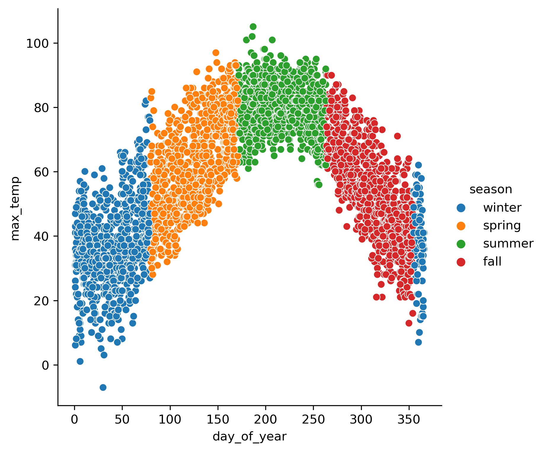 weather by seasons