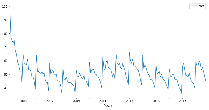 Google Trends plot