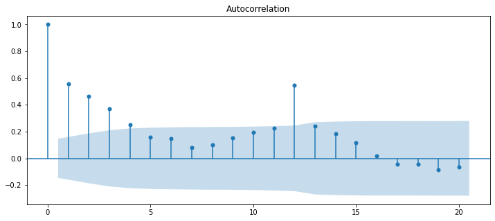 statsmodels plot acf